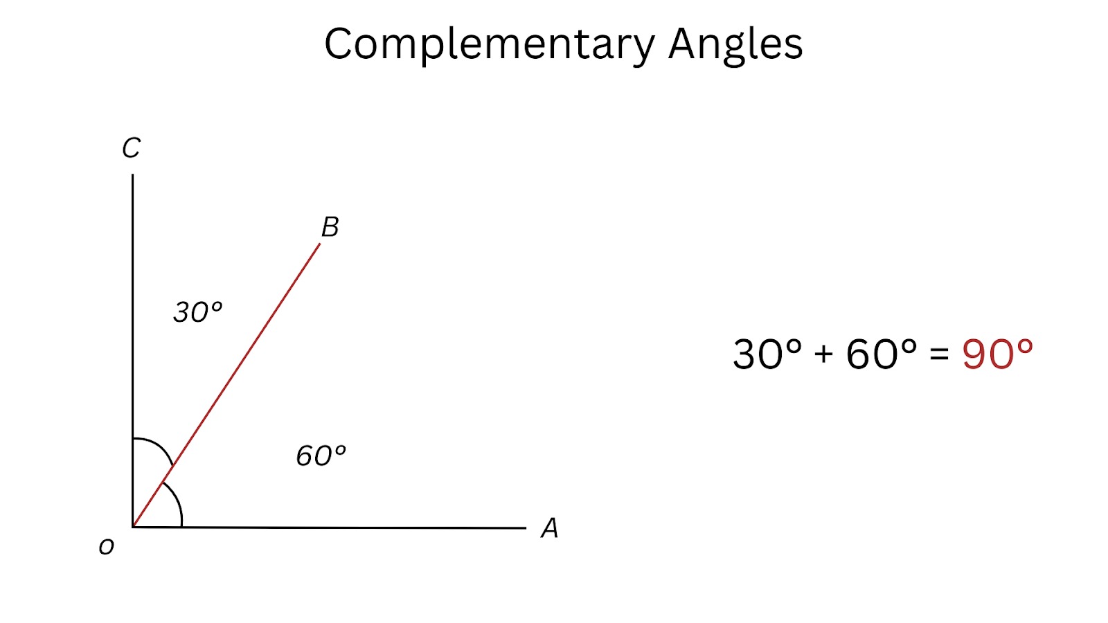 Complementary angles that equal to a right angle.