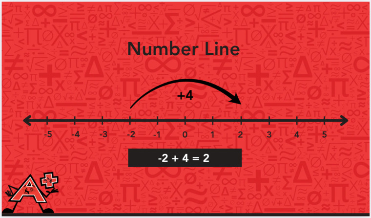 Screenshot of a number line displaying integers from -10 to 10, with marked intervals and labels for clarity.