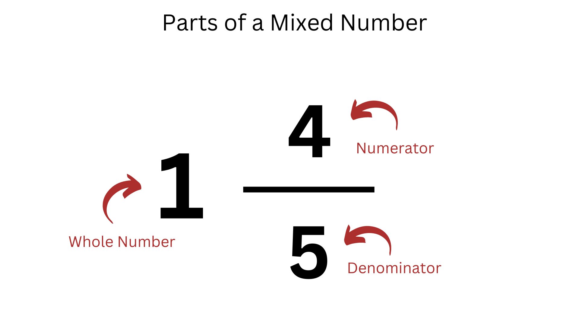Visual demonstrating the parts of a mixed number 