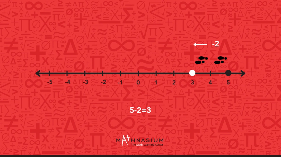 A number line with points going from 5 to 3, making the interval -2.