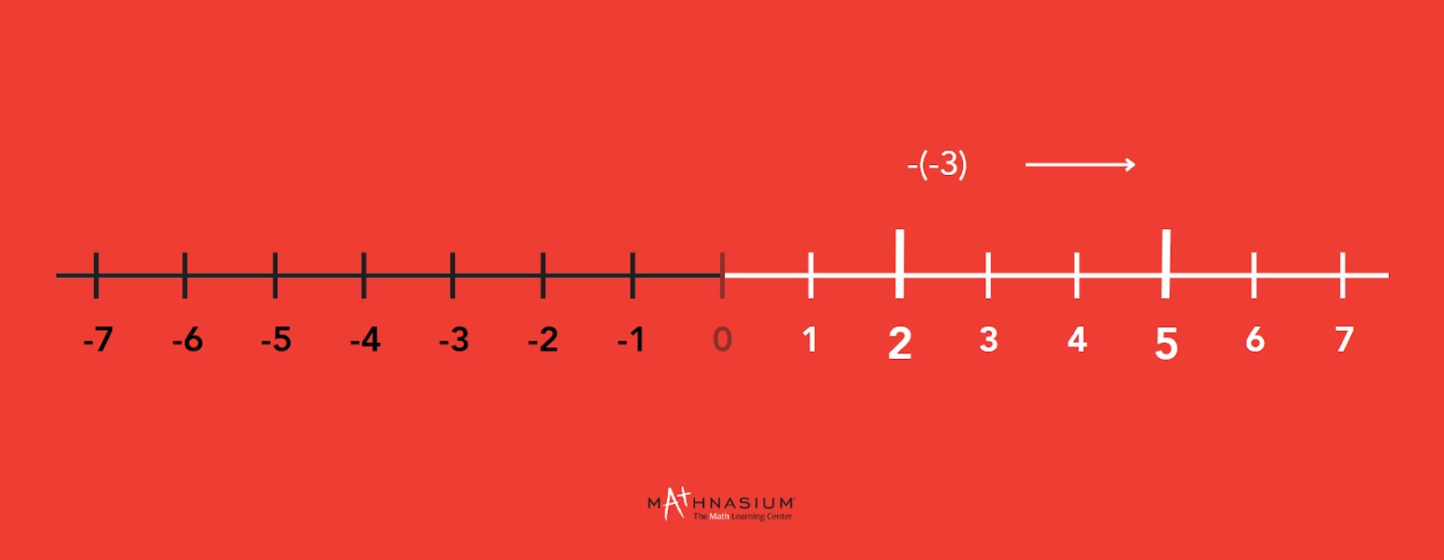 Example of subtracting integers on a number line.