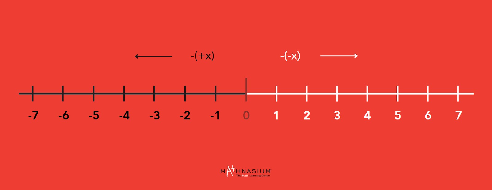 Illustration of a number line.