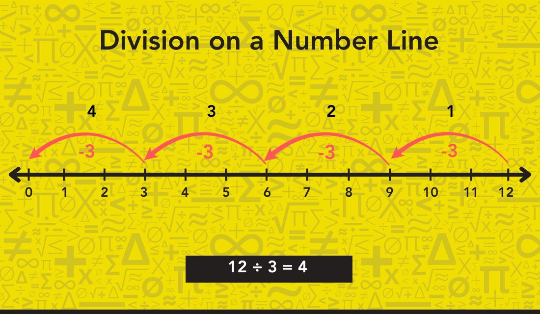 Division on a number line.