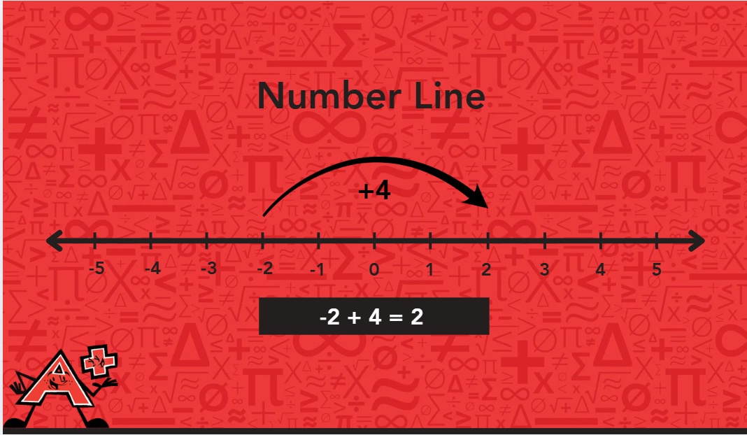 Number line