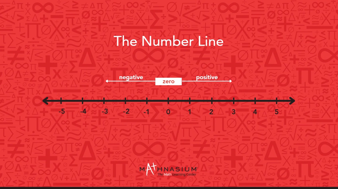A number line.
