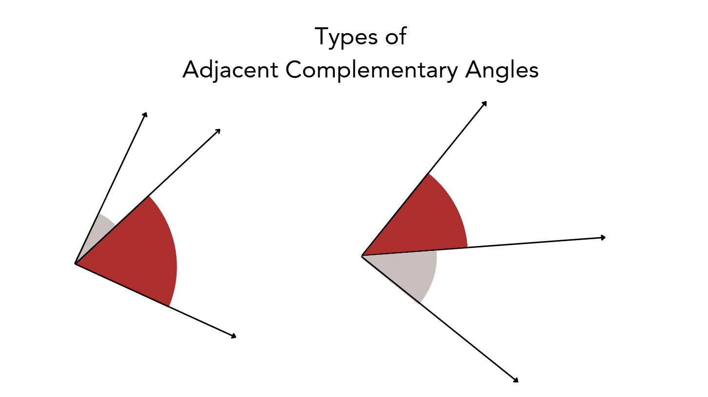 Types of adjacent complementary angles.