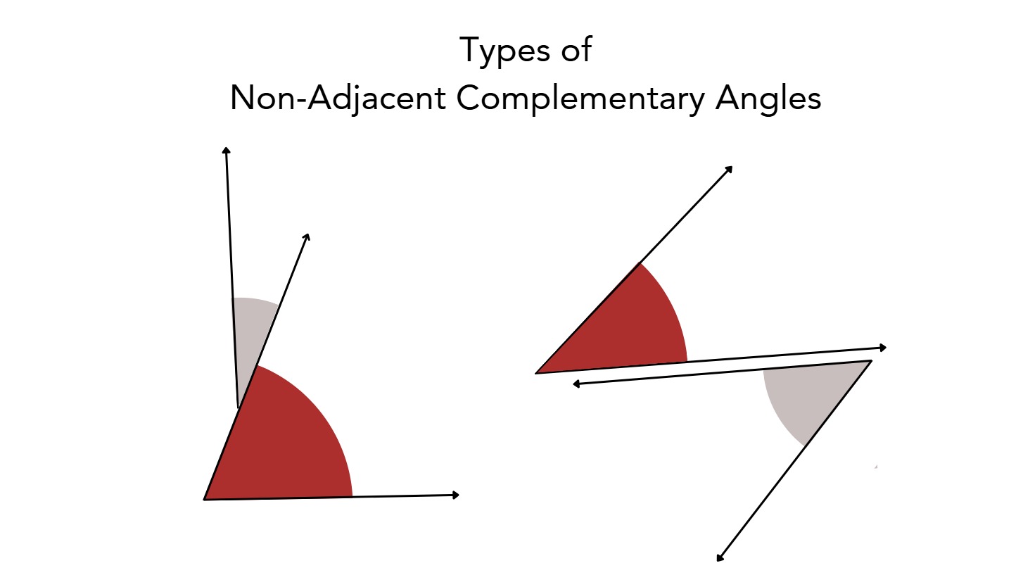 Types of non-adjacent complementary angles.