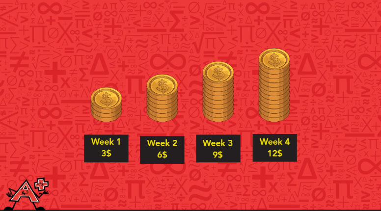 An image depicting an arithmetic sequence where weekly amounts rise by $3.