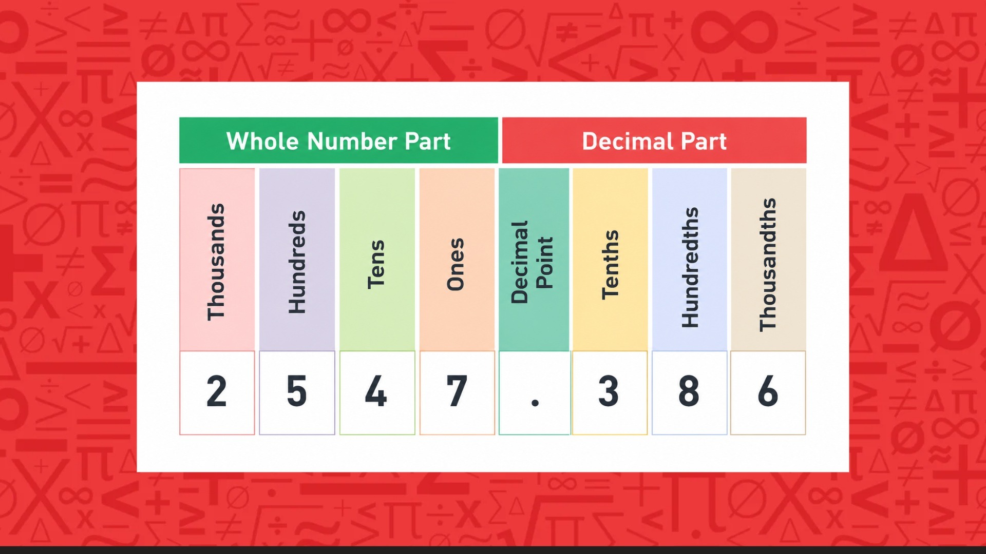 A visual representation of place-value columns organized in a table format, showing numbers in each column.