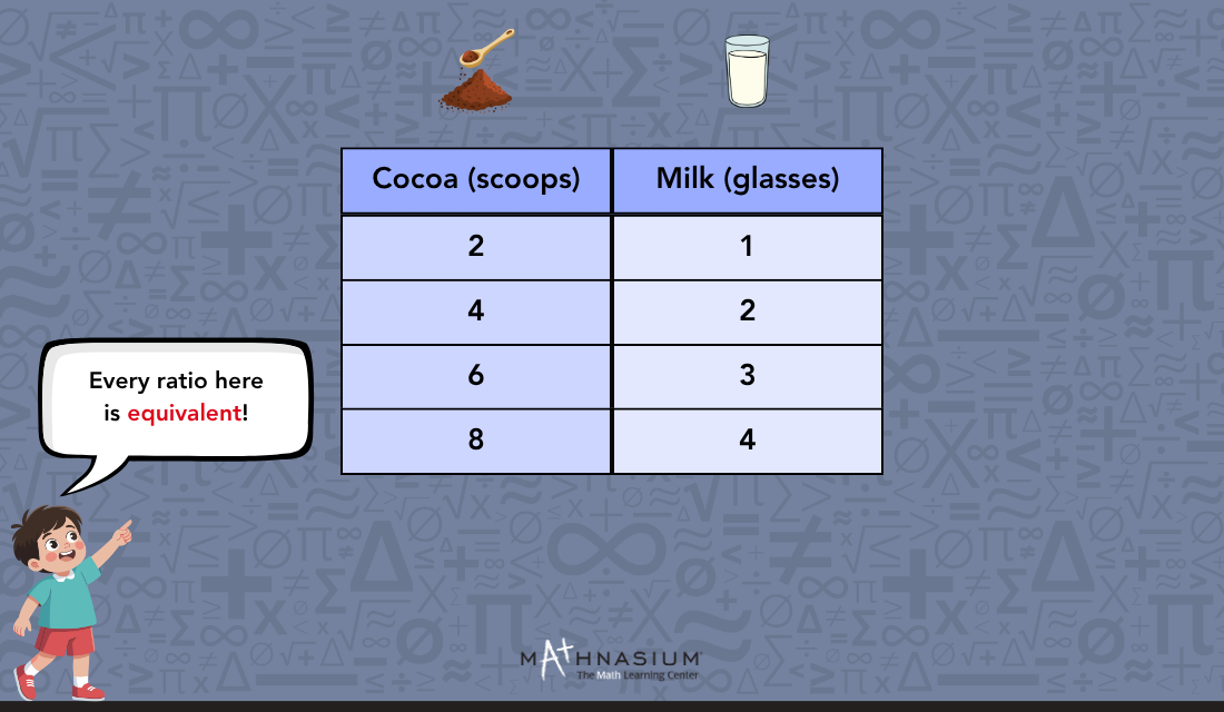A table illustrating equivalent ratios in a visual format.