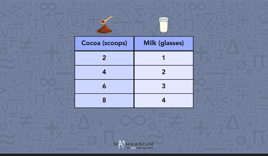 A glass of milk alongside cocoa powder, used as a visual aid for a math lesson.