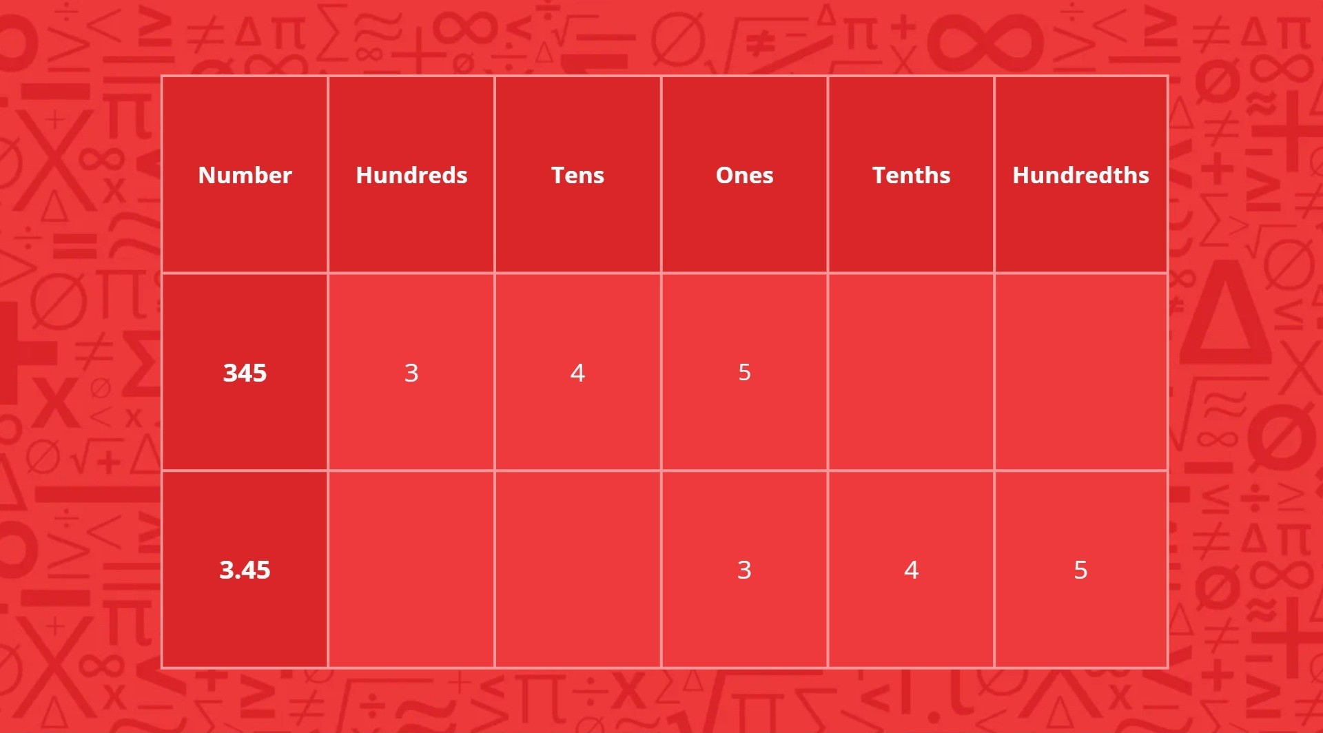 Table illustrating the conversion of 345 to 3.45 by moving the decimal point.