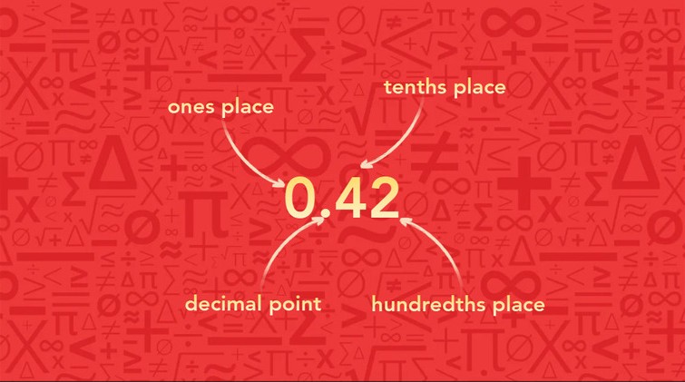 The number 42 displayed prominently on a red background, illustrating decimal placement as 0.42.