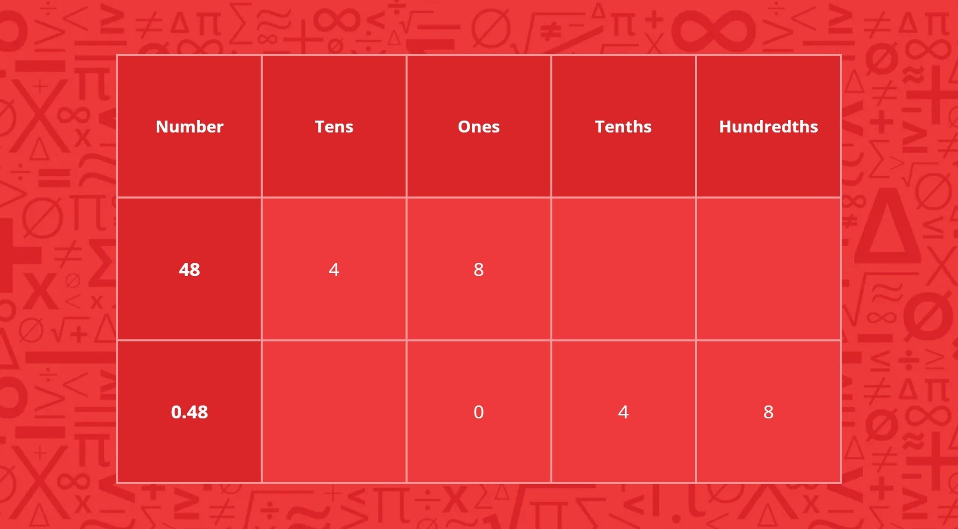 A table illustrating how moving the decimal point two places from the right converts 48 into 0.48.