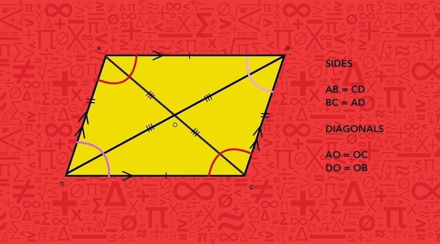 An educational diagram of a yellow parallelogram on a red background with math symbols.