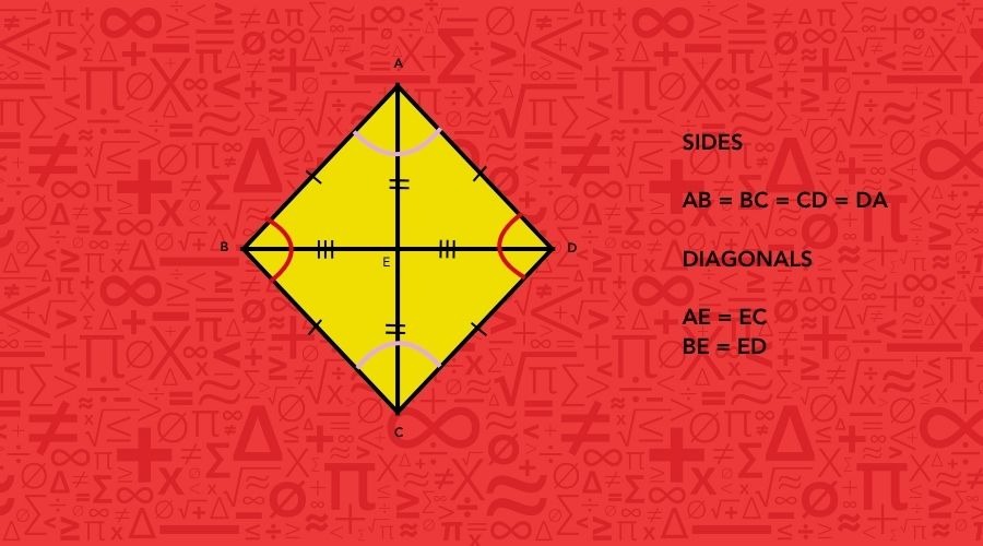 A yellow rhombus on a red background featuring mathematical symbols, with labels showing that all four sides are equal.