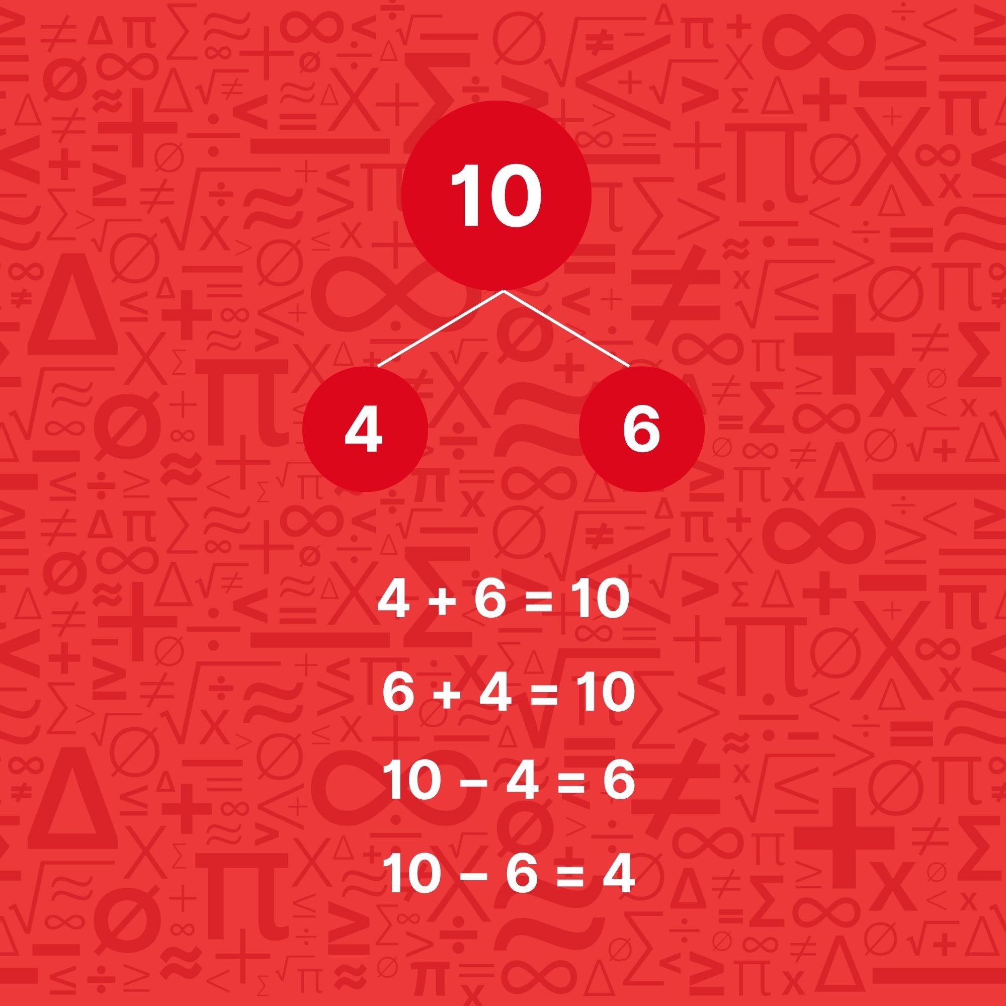An educational diagram showing the number bond for 10 splitting into 4 and 6, with four related equations.