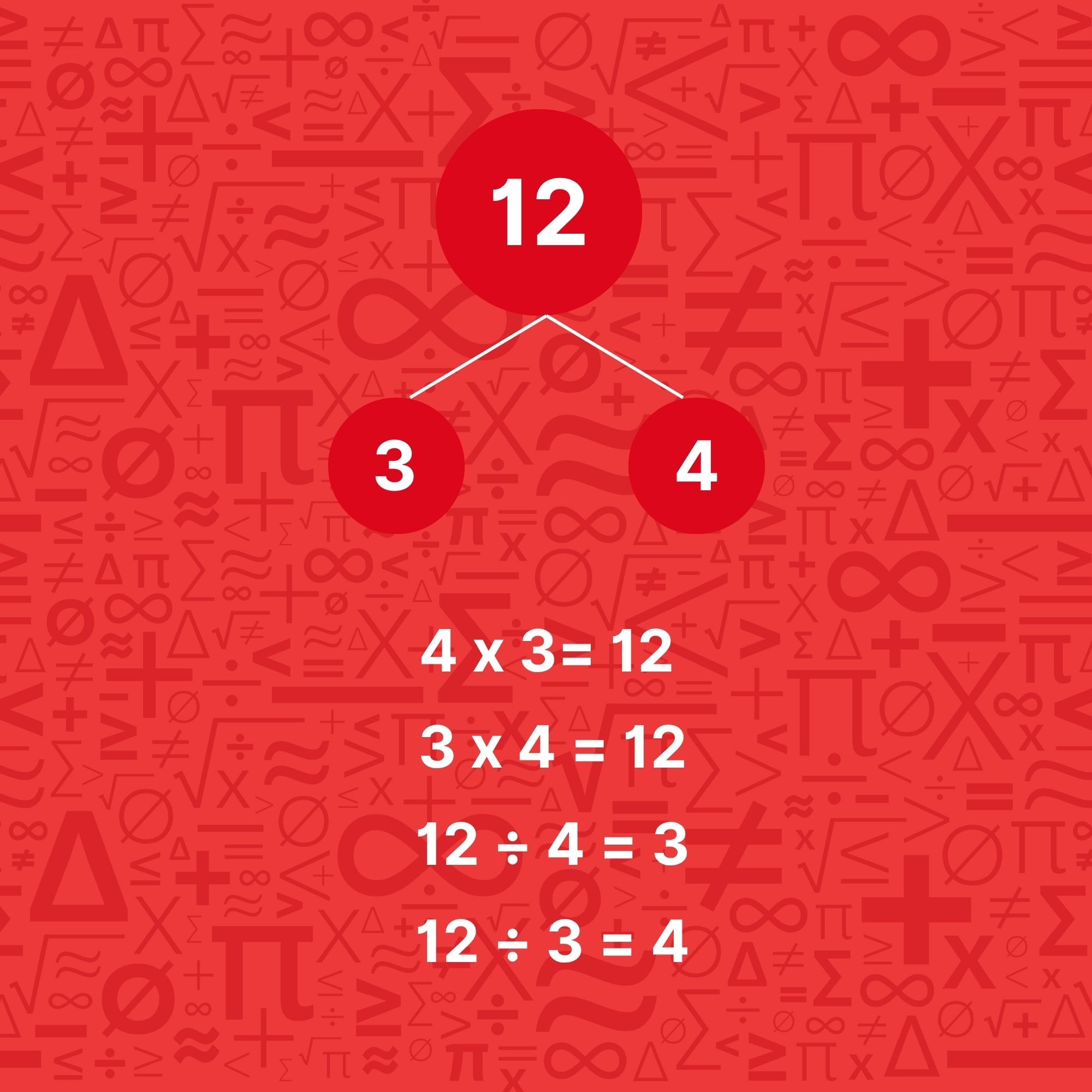 An educational diagram showing the number bond for 12 splitting into 3 and 4, with four related equations.