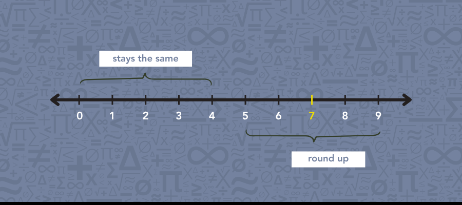 A number line displaying integers with arrows indicating direction and position of specific values.