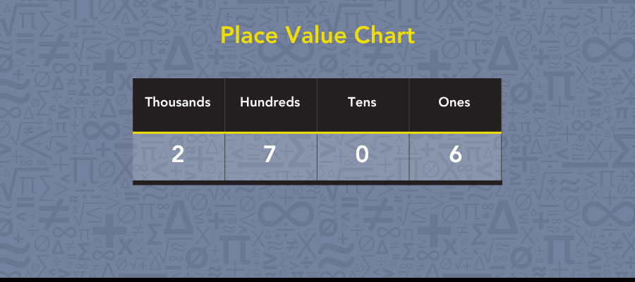 Place Value Chart for Whole Numbers