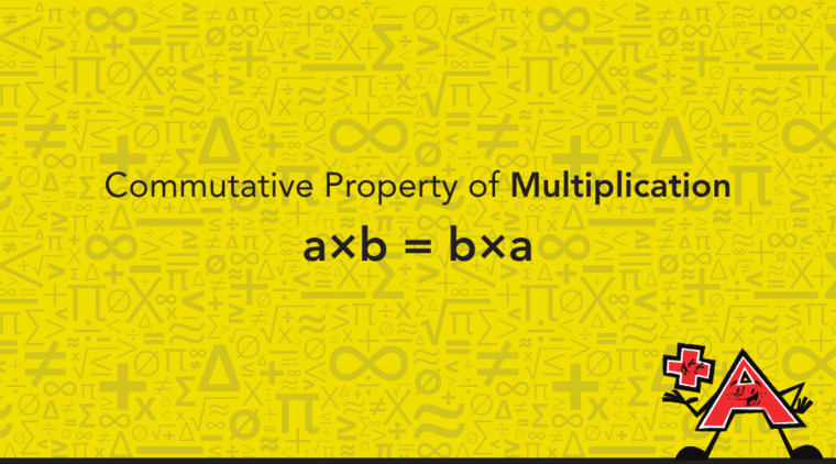 Visual representation of the commutative property: multiplication of a and b results in the same product as b and a.