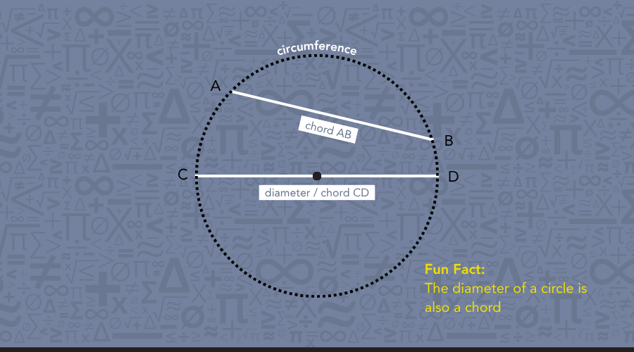 Diagram illustrating the concept of a chord within a circle, highlighting its endpoints and the circle's circumference.