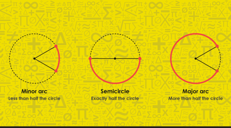 Visual representation of a circle showing minor arc, semicircle, and major arc.