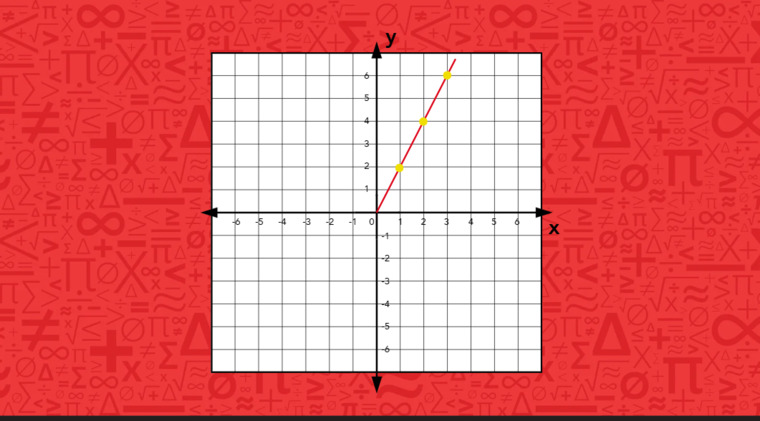 Line graph illustrating a proportional relationship.