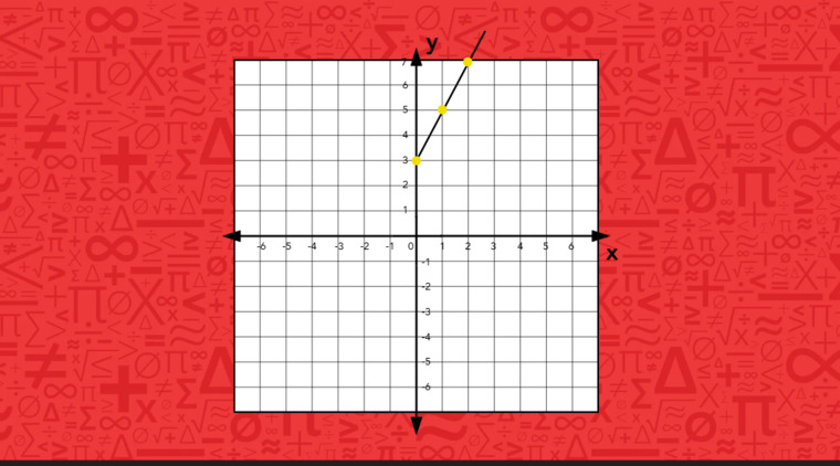 Line graph illustrating a proportional relationship.