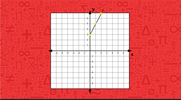 Line graph illustrating a proportional relationship.