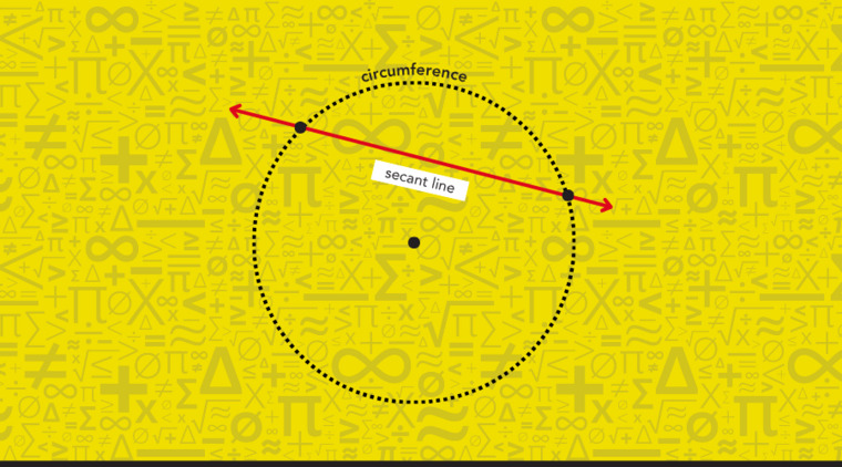 Visual representation of a secant line cutting through a circle.