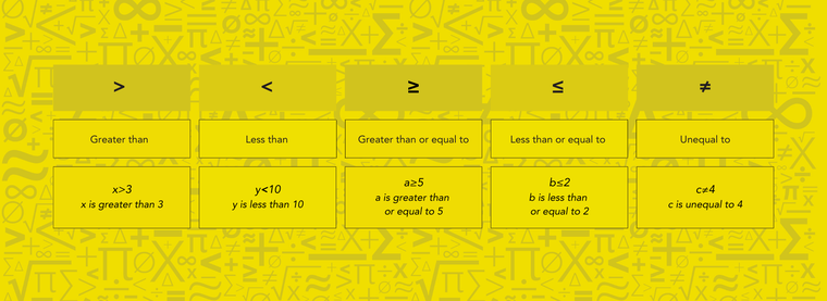 Table showing inequality signs in math