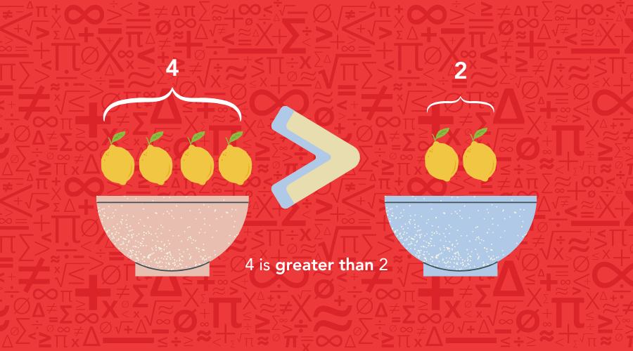 One bowl with four lemons and another with two lemons used as an example to explain that four is greater than two