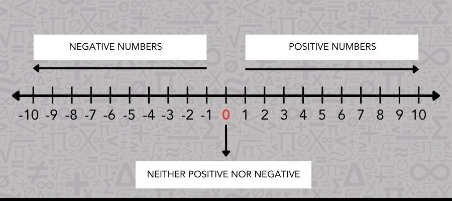 A number line displaying integers from negative to positive values, marked clearly for reference.