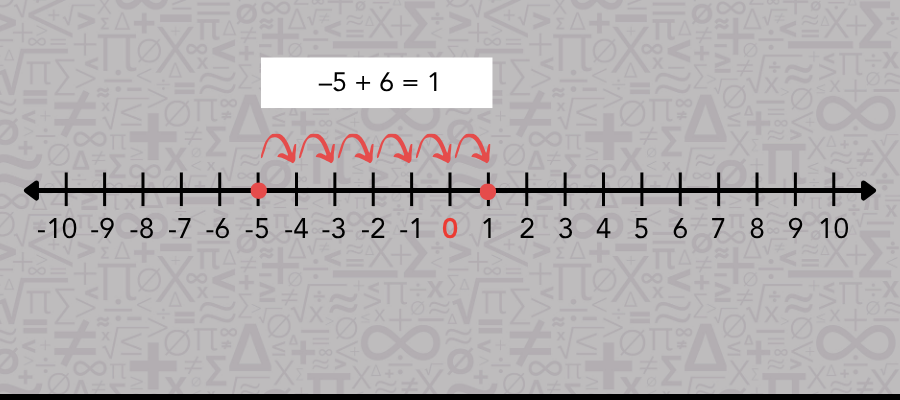A number line displaying integers from negative to positive values