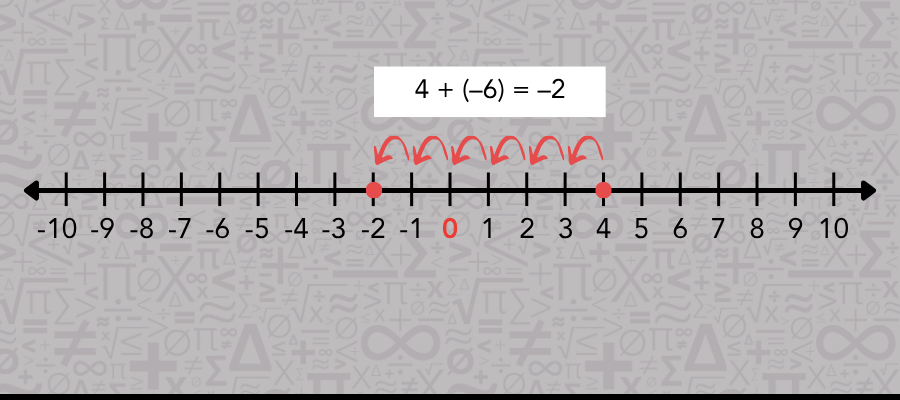 A number line displaying integers from negative to positive values