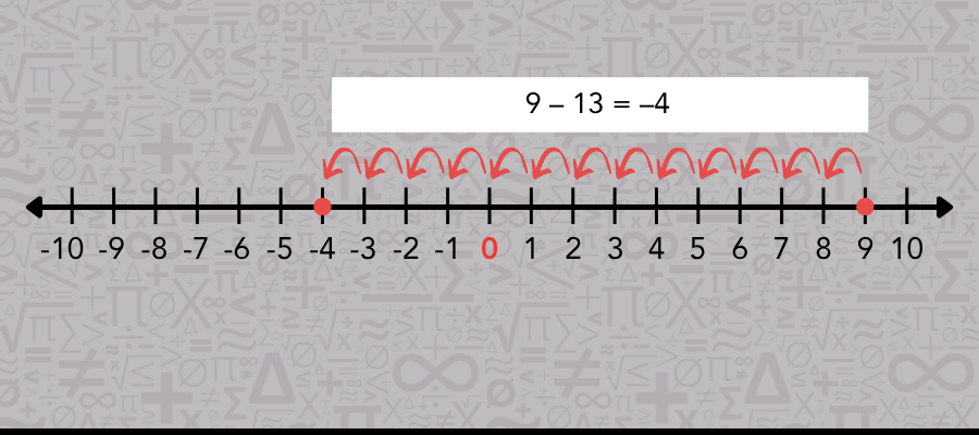 A number line displaying integers from negative to positive values