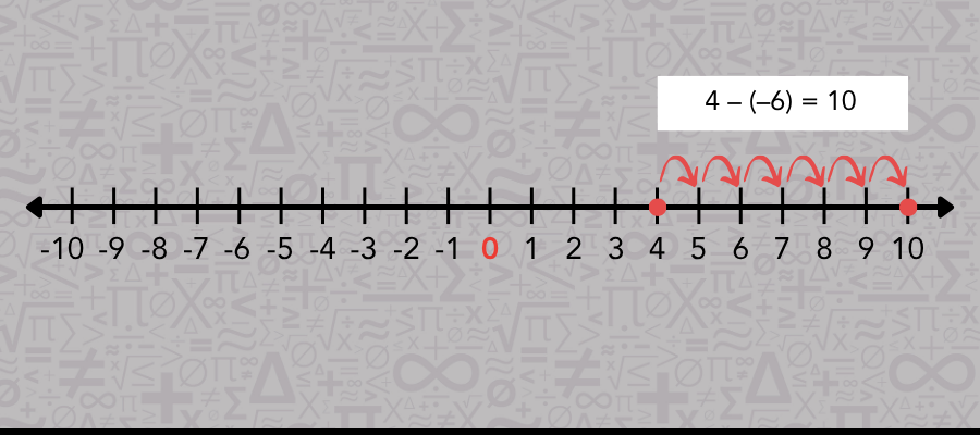 A number line displaying integers from negative to positive values