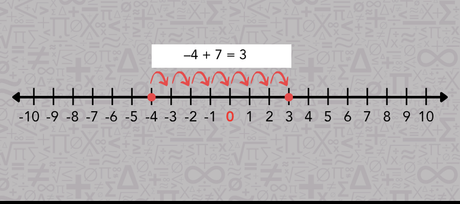 A number line displaying integers from negative to positive values