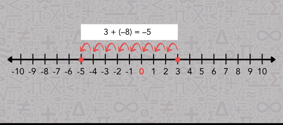 A number line displaying integers from negative to positive values
