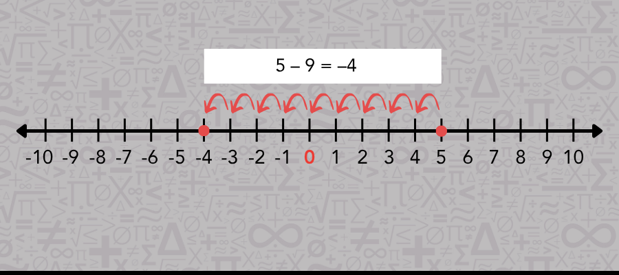 A number line displaying integers from negative to positive values