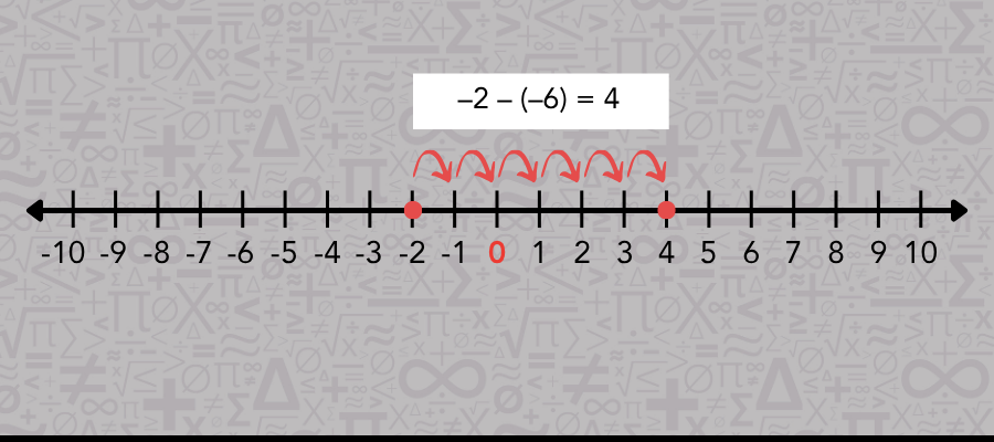 A number line displaying integers from negative to positive values