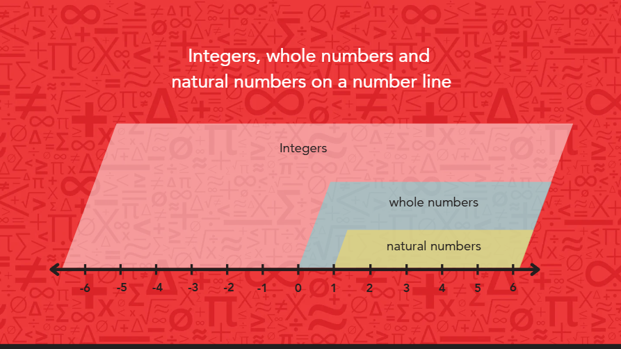 Number line illustrating integers, whole numbers, and natural numbers with labeled points for clarity.