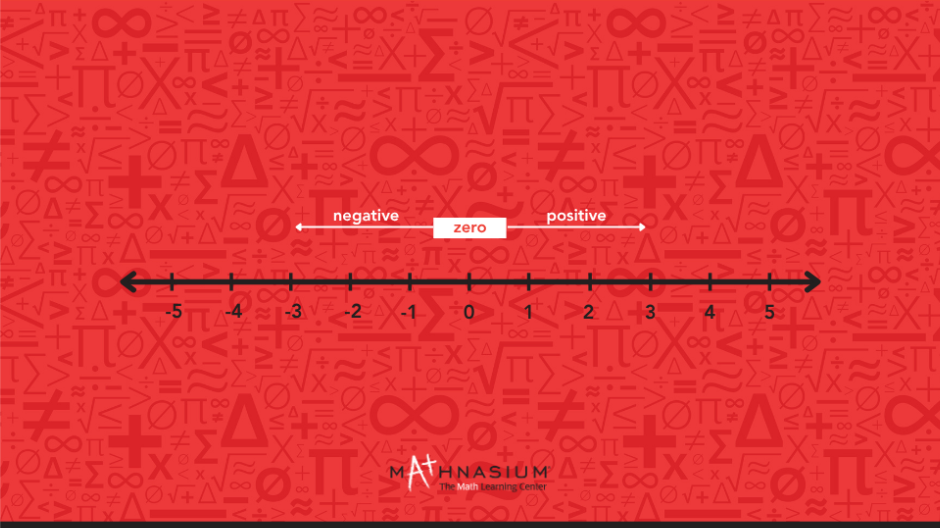 A number line displaying integers from negative to positive values, marked clearly for reference.