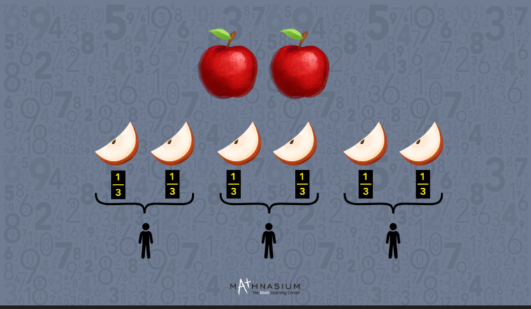Example how division and fractions connect in everyday life.