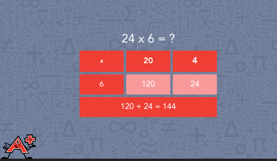Area model illustrating the multiplication of 24 by 6, featuring numbers and visual representations of the calculation.