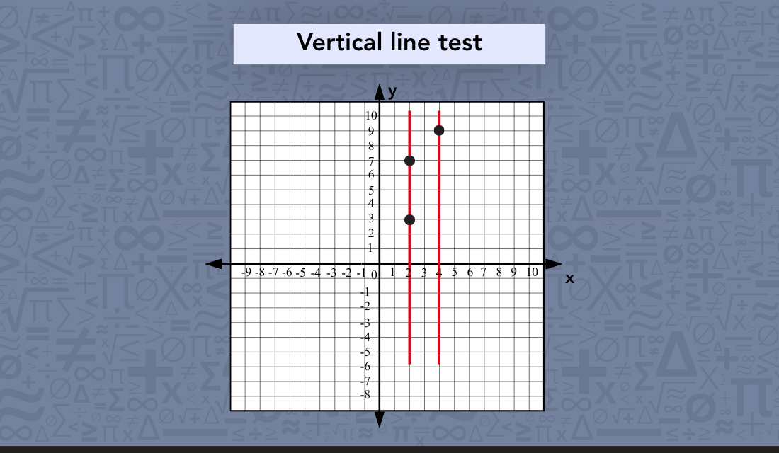 Graph illustrating the vertical line test with a relation set on it.