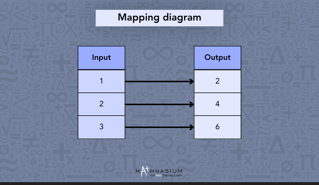 Mapping diagram, function example.