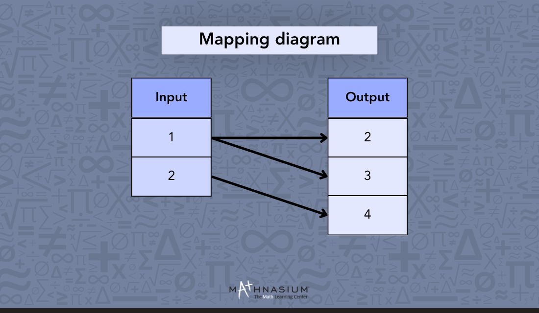 Mapping diagram, not a function example.