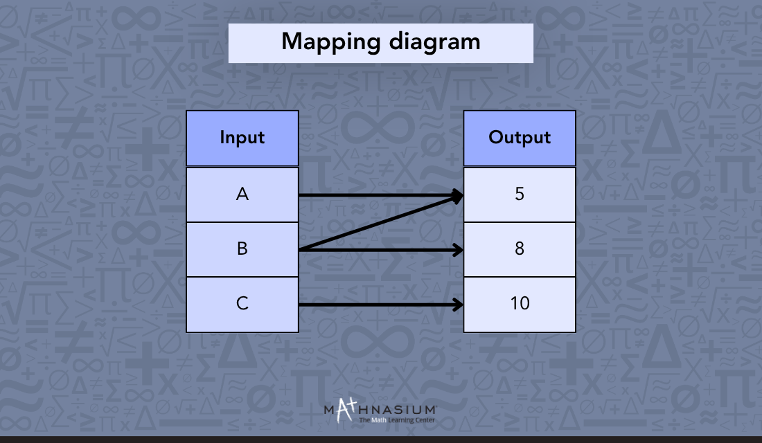 Diagram illustrating the mapping process with inputs labeled A, B, and C, showing their relationships and connections.